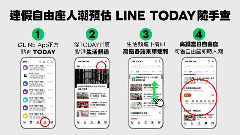 台灣高速鐵路股份有限公司31日宣布，再與LINE TODAY合作，清明連假疏運期間推出「當日自由座等候時間預估」服務。（台灣高鐵提供）中央社記者黃巧雯傳真　115年3月31日