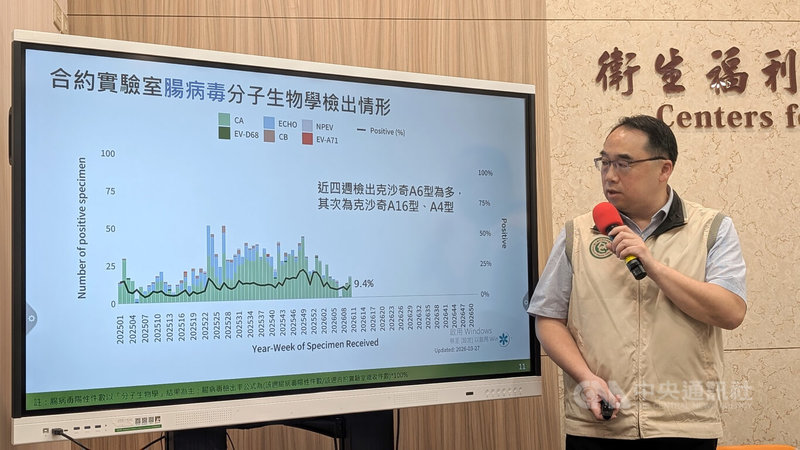 衛生福利部疾病管制署疫情中心主任郭宏偉（圖）31日指出，腸病毒上週就診共2940人次，較前1週下降，近期疫情處低點波動，沒有新增重症，檢出病毒株以克沙奇A6型為多。中央社記者曾以寧攝　115年3月31日