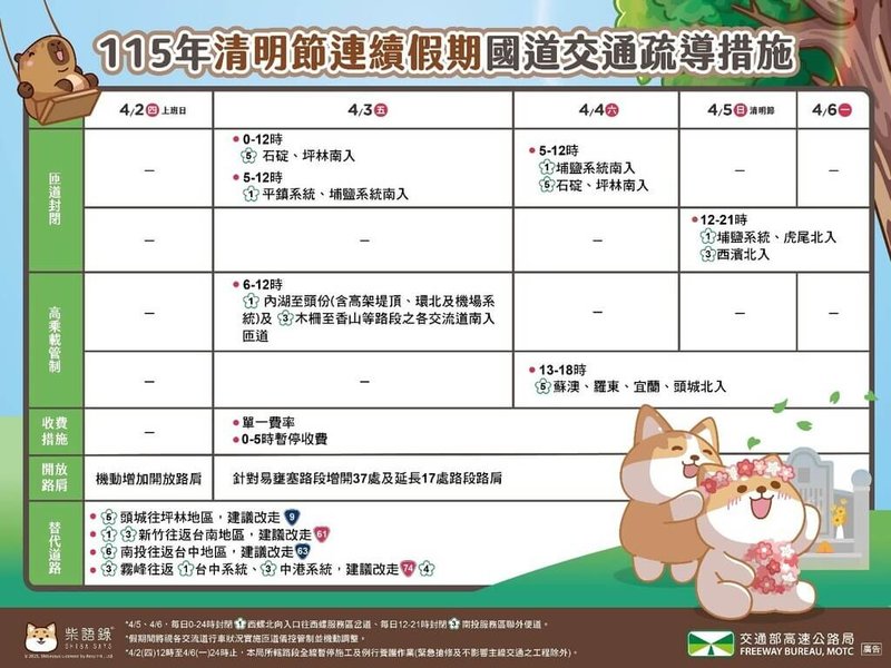 清明連假將至，高公局1日說，民眾若欲自行開車，中短程可走省道，長程若行駛國道可留意路況預報，另為紓解尖峰時段車流，已規劃包括時段性匝道封閉等多項疏導措施。（交通部高速公路局提供）中央社記者黃巧雯傳真　115年4月1日
