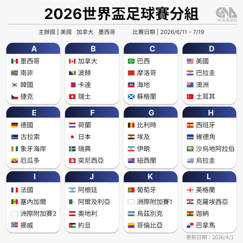 2026年世界盃足球賽分組一覽。（中央社製圖）