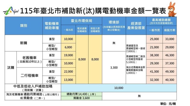 台北市環保局2日宣布，購買電動機車補助加碼8000元，家中育有12歲以下孩童再補助8000元，包含中央補助在內，汰購機車最高可領4萬9300元。（台北市環保局提供）中央社記者陳昱婷傳真 115年4月2日