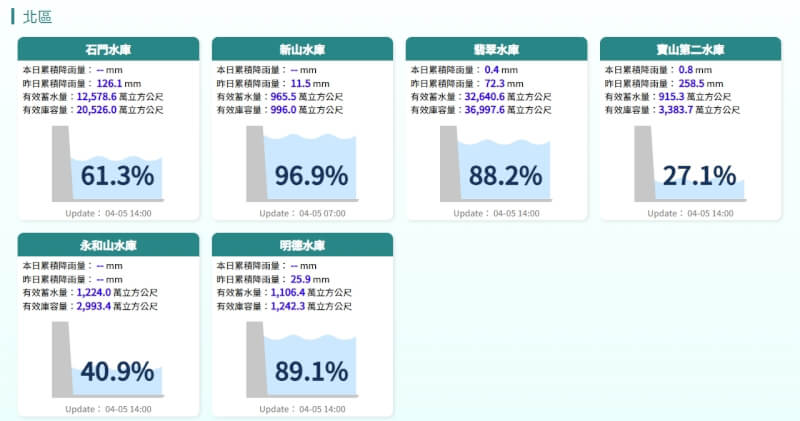 全台各地水情在春雨挹注下多有回升。北部地區的翡翠水庫續處高水位，蓄水率為88.2%，寶山第二水庫蓄水率回升至26.9%。（圖取自水利署網頁fhy.wra.gov.tw）