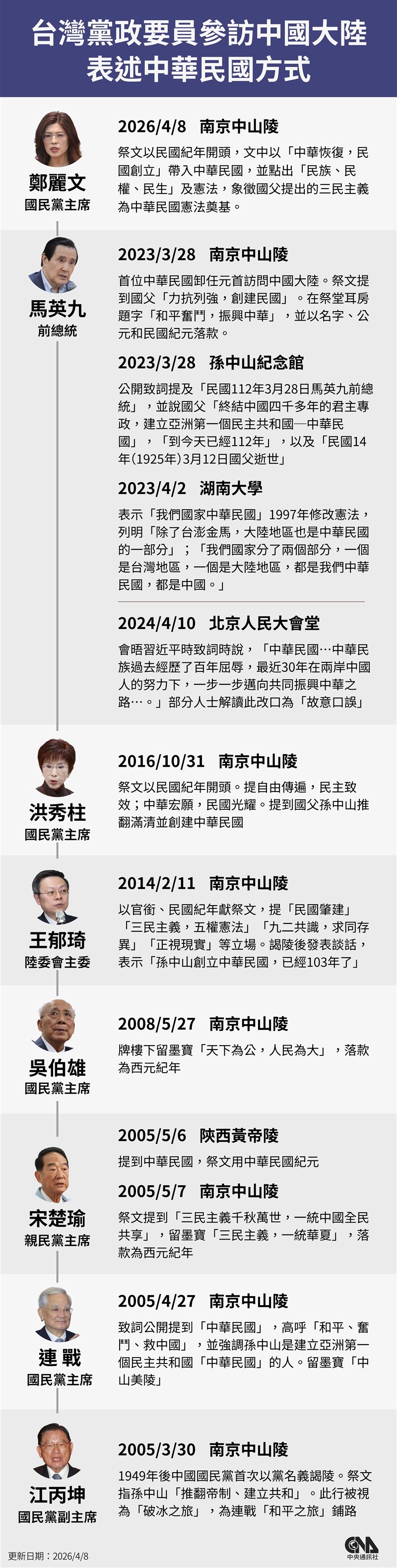 鄭麗文8日上午至南京中山陵拜謁孫中山先生。由國民黨發言人念誦祭文,祭文中以民國紀年開頭。鄭麗文隨後發表公開談話,提到當年孫中山「創立了亞洲第一個民主共和國—中華民國」。(中央社製圖)
