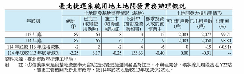 台北市主計處8日發布截至114年底台北都會土地開發核定87基地，較至113年底少2處。（台北市政府提供）中央社記者楊淑閔傳真　115年4月8日