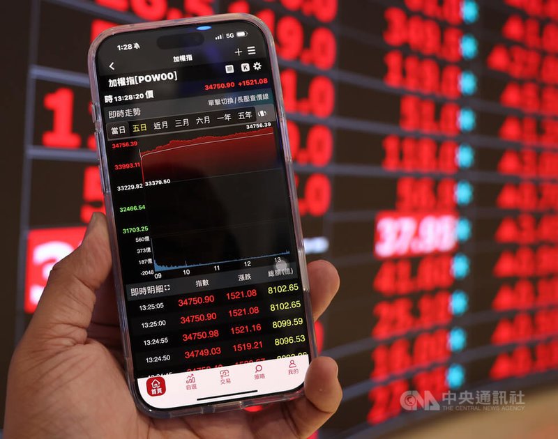 台股8日開高走高，終場收在34761.38最高點，上漲1531.56點，創下史上第2大收盤漲點。中央社記者張新偉攝 115年4月8日