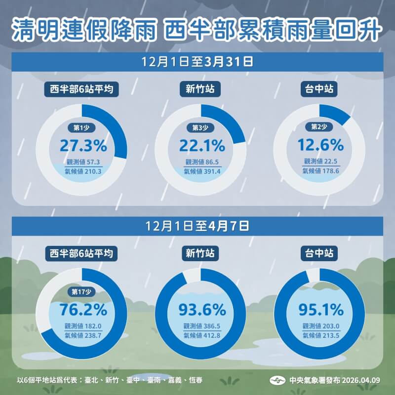 清明連假鋒面雨勢，暫時緩解西半部缺水現象。（圖取自facebook.com/climate.taiwan）
