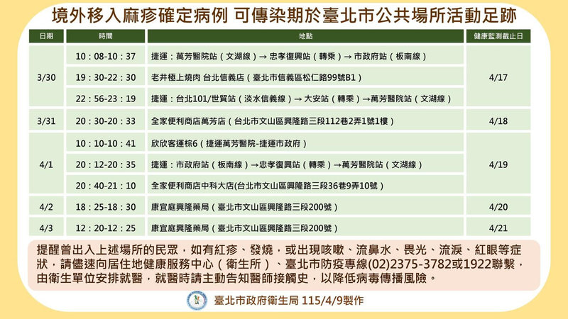 台北市衛生局10日公布新增1例麻疹境外移入病例，個案在可傳染期間曾搭乘捷運往返萬芳醫院至市政府站及其他公共場所活動史，提醒足跡重疊者留意自主健康監測。（台北市衛生局提供）中央社記者陳昱婷傳真　115年4月10日