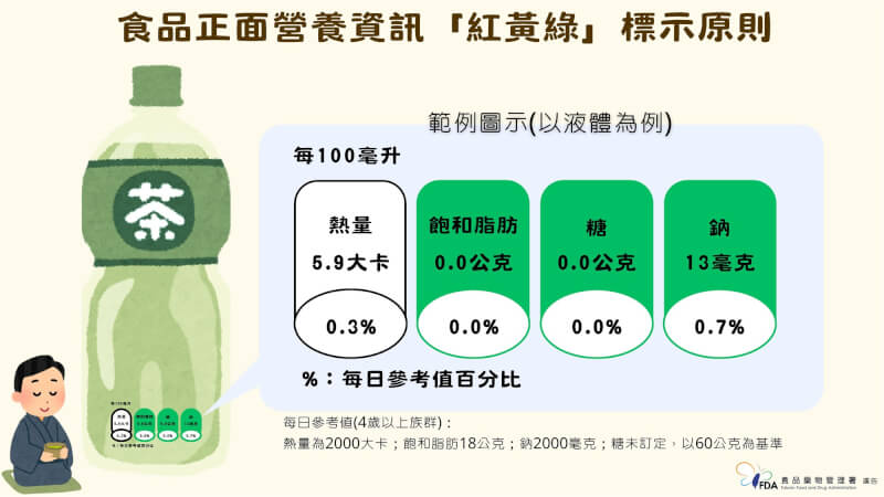 衛生福利部推動食品糖、鈉、飽和脂肪含量營養資訊「紅黃綠」三色分級標示。（食藥署提供）