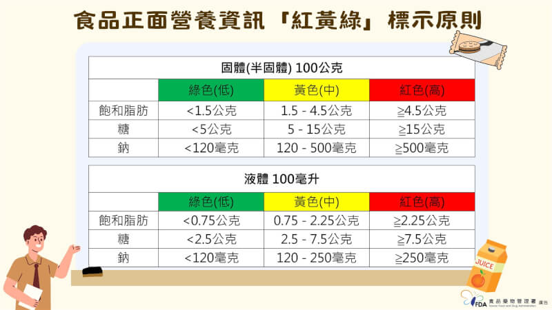 衛生福利部推動食品糖、鈉、飽和脂肪含量營養資訊「紅黃綠」三色分級標示。（食藥署提供）