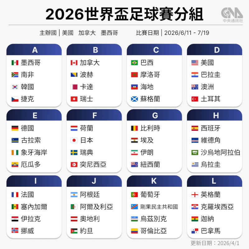 由美、加、墨共同主辦的2026年世界盃足球賽將於6月11日開踢,這次擴大至48隊參戰,將是史上規模最大的世足賽。中央社製圖115年4月1日