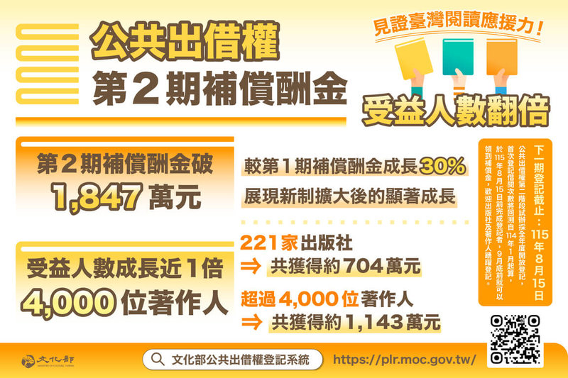 文化部推動公共出借權，114年第4季（9-12月）補償酬金發放達新台幣1847萬元，超過4000名著作人及221家出版社受惠。相較第一期發放1410萬元，發放數增加30%，受益人數成長1倍。（文化部提供）中央社記者趙靜瑜傳真  115年4月13日