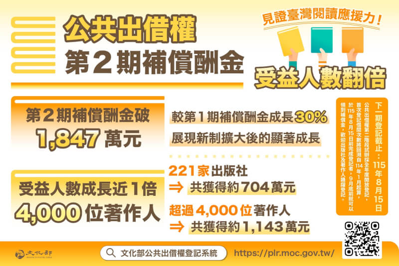 文化部推動公共出借權，114年第4季（9-12月）補償酬金發放達新台幣1847萬元，超過4000名著作人及221家出版社受惠。相較第一期發放1410萬元，發放數增加30%，受益人數成長1倍。（文化部提供） 中央社記者趙靜瑜傳真  115年4月13日