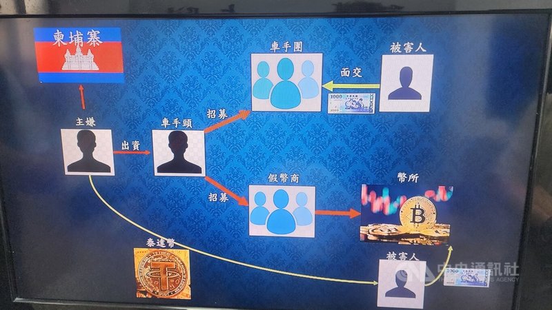 以羅姓與丁姓主嫌為首詐騙集團涉在高雄左營設立詐欺水房，並利用實體虛擬貨幣門市掩護非法，誘騙民眾將錢打回詐團電子錢包，洗錢金額達上億。圖為詐騙水房洗錢流程圖。中央社記者洪學廣攝 115年4月14日