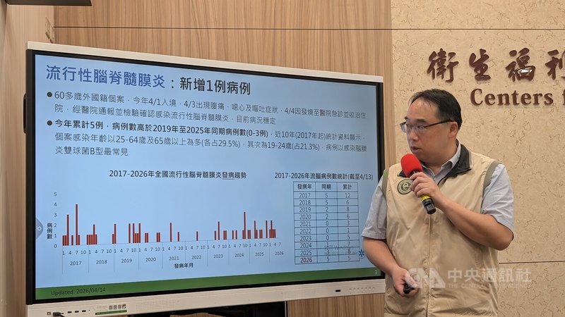 國內新增1起流行性腦脊髓膜炎個案，疾管署疫情中心主任郭宏偉14日說明，全球此疾病最嚴重地區為非洲撒哈拉沙漠以南，橫跨非洲中部的「腦膜炎帶」，於每年12月至隔年6月的乾季為流行期。中央社記者曾以寧攝 115年4月14日