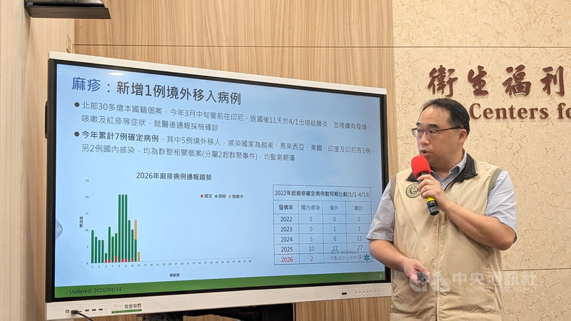 台北市衛生局日前公布新增1例麻疹境外移入病例。衛福部疾管署疫情中心主任郭宏偉（圖）14日表示，個案3月中旬曾前往印尼，返台11天出現症狀，目前匡列相關接觸者384人。中央社記者曾以寧攝　115年4月14日