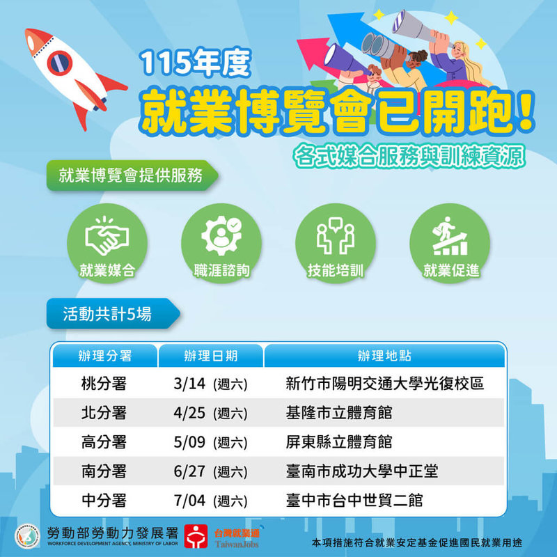 勞動部5場年度大型就業博覽會已陸續開跑，總計超過500家廠商參與、釋出1.5萬個職缺，並提供多項職涯服務，幫助民眾順利求職。（勞動部勞動力發展署提供）中央社記者吳欣紜傳真　115年4月15日