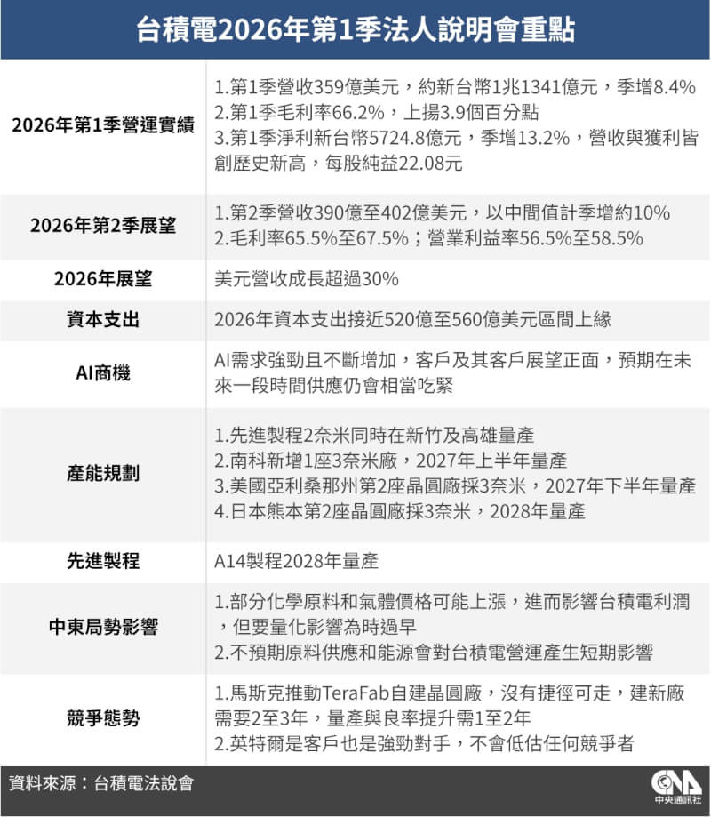 台積電2026年第1季法人說明會重點。(中央社製圖)