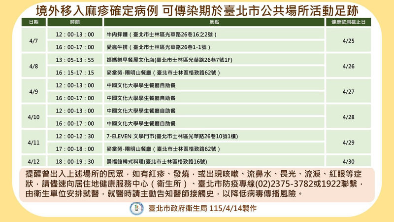 台北市衛生局16日表示，新增1例麻疹境外移入病例，同時公布個案在可傳染期間的公共場所活動史，提醒足跡重疊者自主健康監測18天。（台北市衛生局提供）中央社記者陳昱婷傳真 115年4月16日