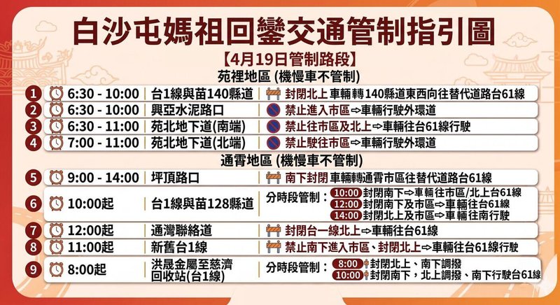 苗栗白沙屯拱天宮媽祖進香回鑾預計19日返抵苗栗縣境，因應大批隨行人車，縣警局當天上午開始將針對苑裡、通霄地區實施分區及分階段機動交通管制措施。（苗栗縣警察局提供）中央社記者管瑞平傳真　115年4月17日