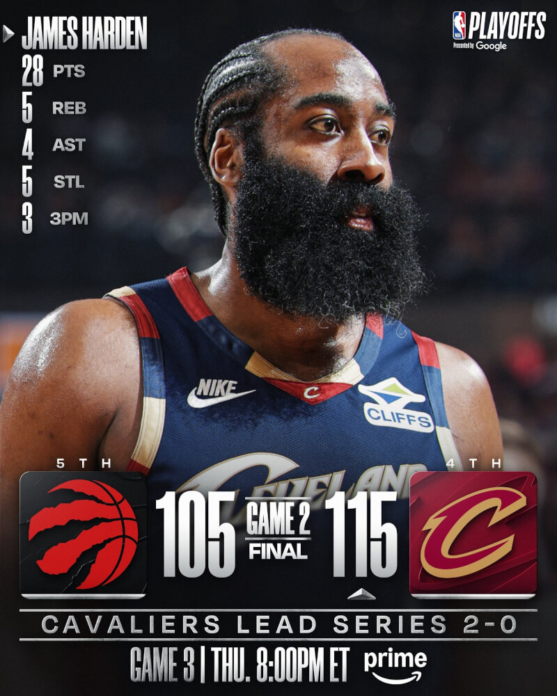 克里夫蘭騎士在20日的比賽以115比105擊敗多倫多暴龍，哈登在本場比賽貢獻28分、5籃板。（圖取自x.com/NBA）