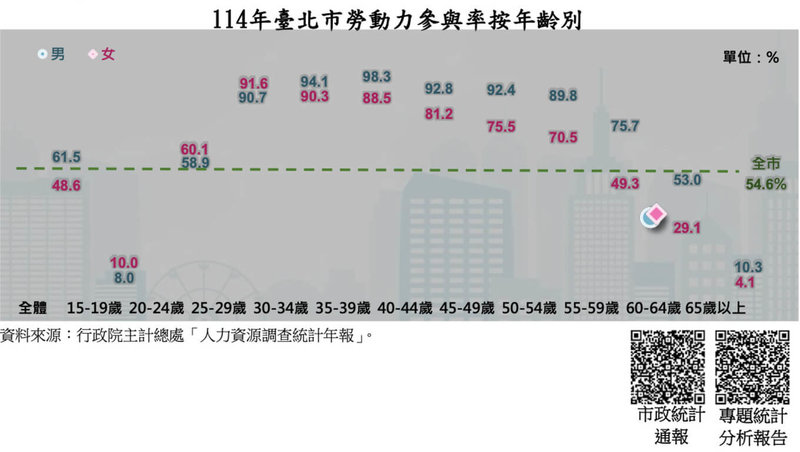 台北市主計處依行政院主計總處發布最新人力資源調查結果，彙整分析114年台北市勞動力參與率為54.6%，其中男性勞參率為61.5%、女性為48.6%，男性比女性多出12.9個百分點。若以年齡觀察兩性勞參率差異，顯現女性較年輕就打工或工作，但中、高齡後退出職場；男性則相反。（台北市主計處提供）中央社記者楊淑閔傳真  115年4月22日