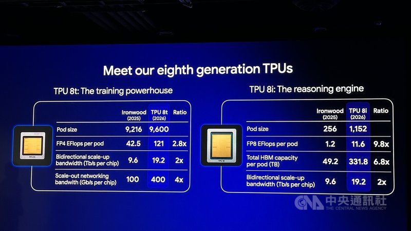 Google新一代AI雙晶片，TPU 8t專攻訓練，大幅縮短模型訓練時間；TPU 8i專攻推論，可減少資料存取延遲。中央社記者張欣瑜拉斯維加斯攝　115年4月22日