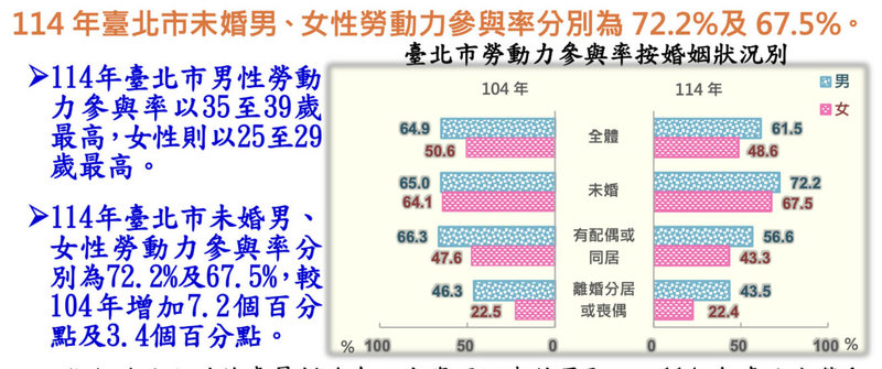 台北市主計處表示，114年台北市「有配偶或同居」男、女性勞參率差距為13.3個百分點，是「未婚」的差距4.7個百分點的2.8倍，不排除跟育嬰假等政策推動有關。（台北市主計處提供）中央社記者楊淑閔傳真　115年4月22日