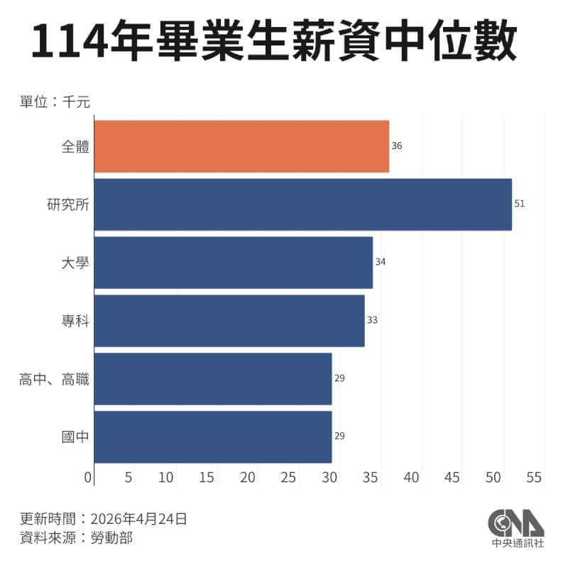 114年畢業生薪資中位數。（中央社製圖）