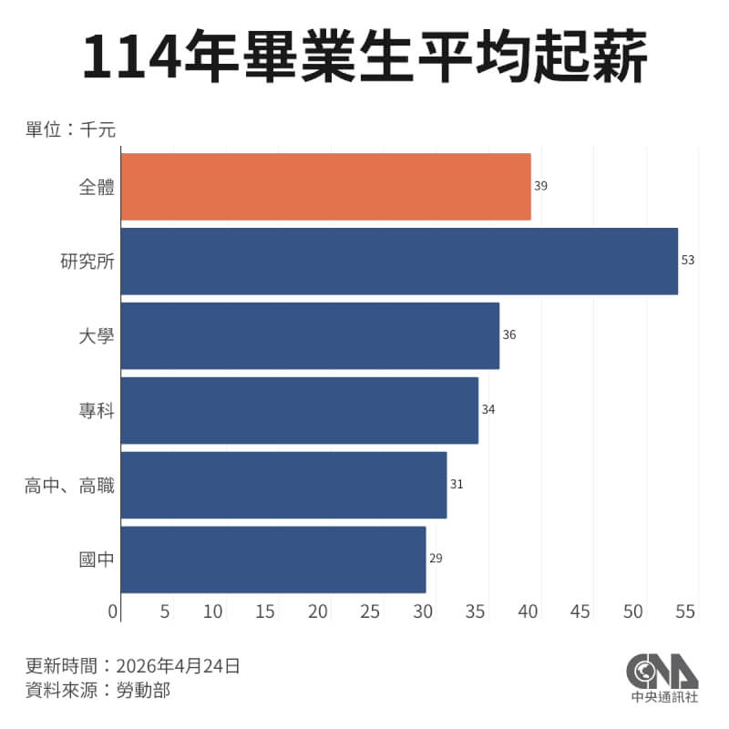 114年畢業生平均起薪。（中央社製圖）