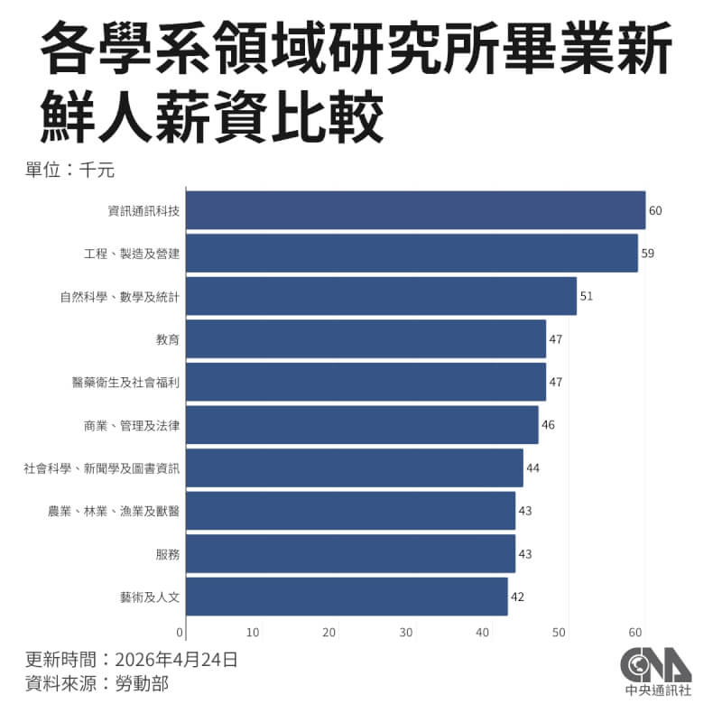 各學系領域研究所畢業新鮮人薪資比較。（中央社製圖）