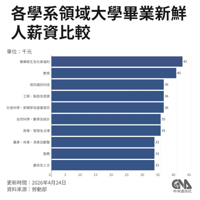 各學系領域大學畢業新鮮人薪資比較。（中央社製圖）
