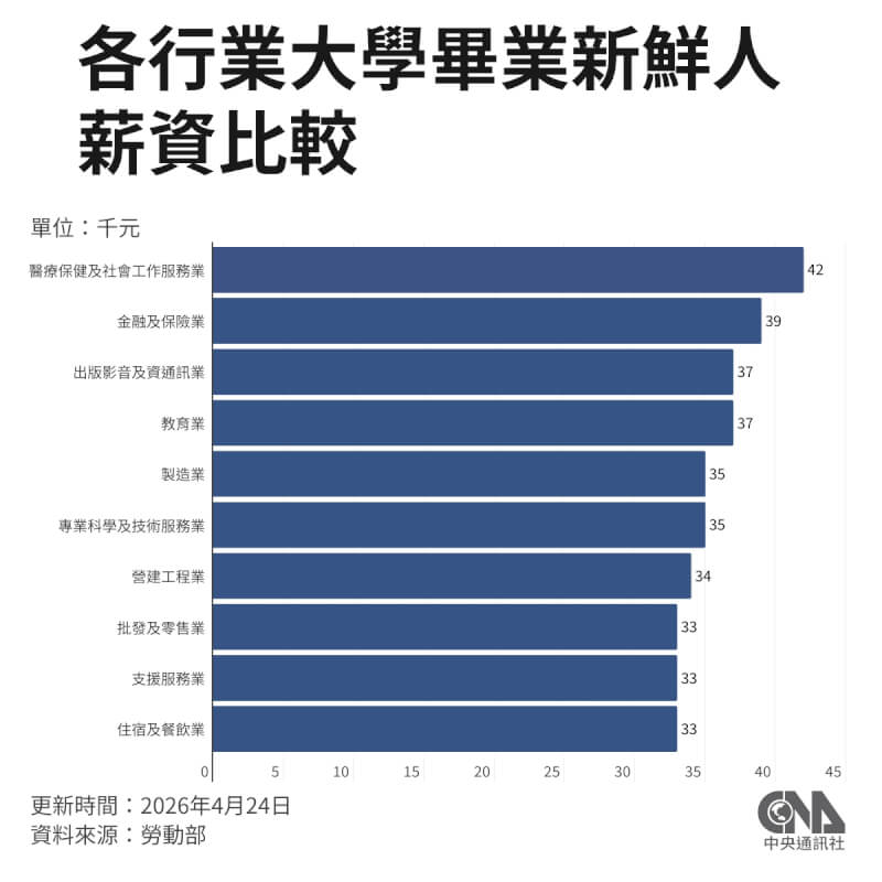 各行業大學畢業新鮮人薪資比較。（中央社製圖）