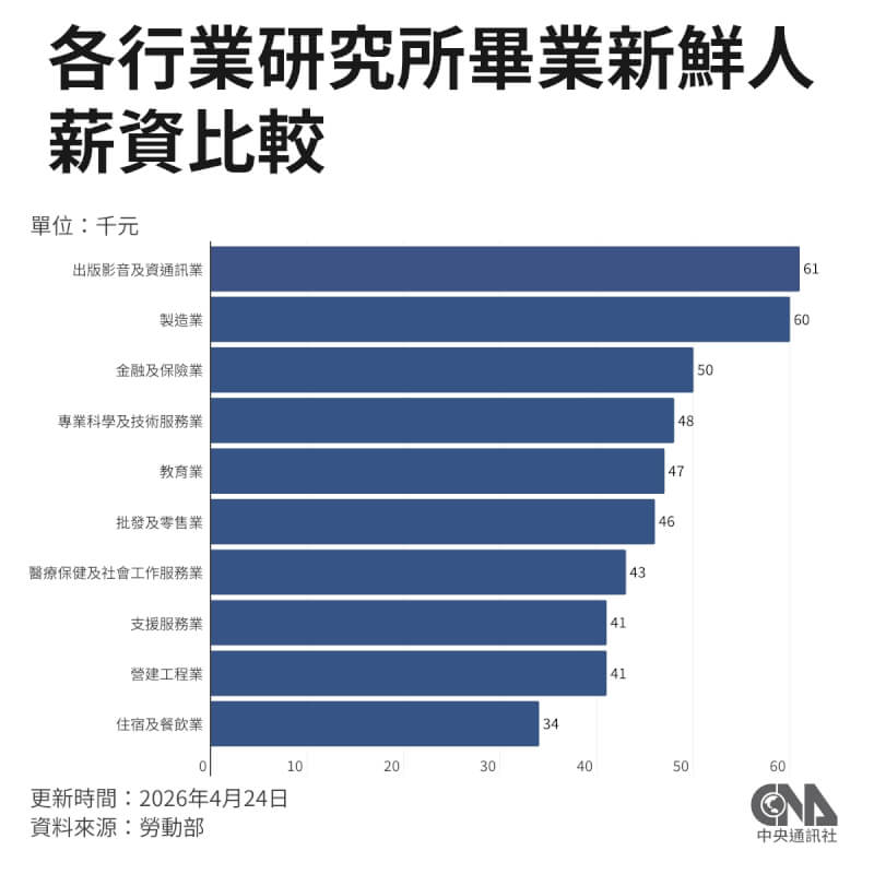 各行業研究所畢業新鮮人薪資比較。（中央社製圖）