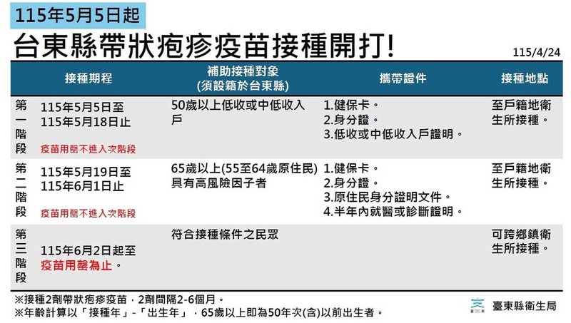台東縣將啟動帶狀疱疹疫苗補助接種措施，衛生局表示，接種期程分3階段，第1階段5月5日至18日開放50歲以上低收或中低收入戶民眾至戶籍地衛生所接種疫苗。（台東縣政府提供）中央社記者盧太城台東傳真　115年4月24日