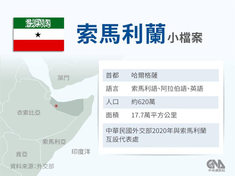 BBC報導，台灣正與索馬利蘭加速靠攏，並遊說美國為首夥伴投入更多關注，盼形成「區域聯防」反制中國施壓。（中央社製圖）