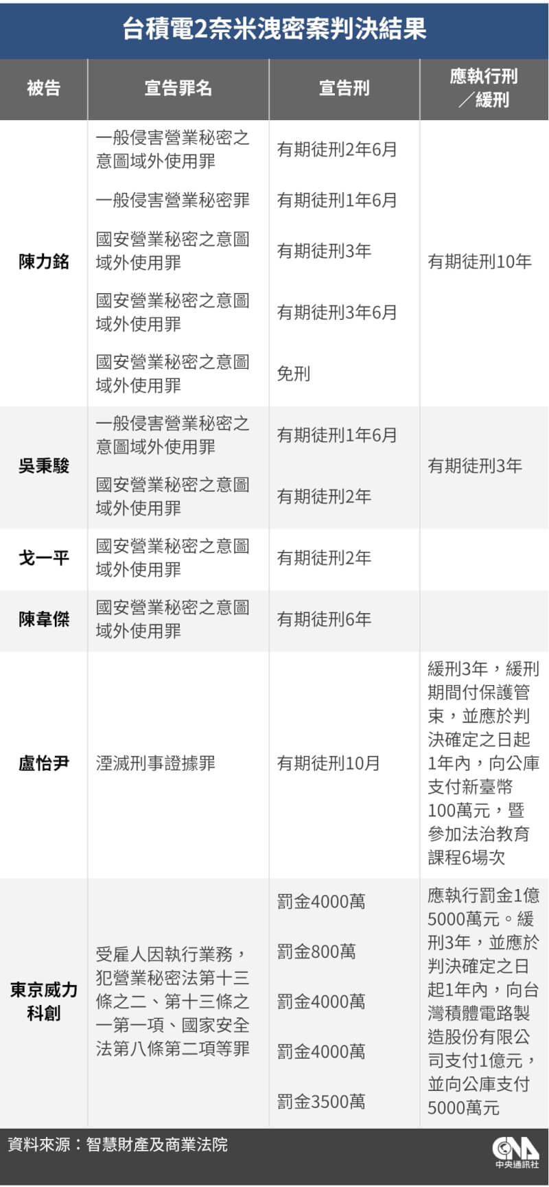 台積電國安營業秘密案判決結果。（中央社製圖）