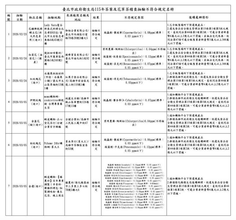 台北市衛生局發布115年茶葉及花草茶抽驗結果，合計26件茶葉、23件花草茶，共驗49件，有7件不合格。（台北市衛生局提供）中央社記者楊淑閔傳真　115年4月27日