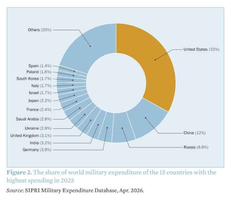 2025年美中俄等全球軍費前15高的國家與其他國家的軍費支出占全球總額的百分比比較表。（圖取自斯德哥爾摩國際和平研究所網頁sipri.org）