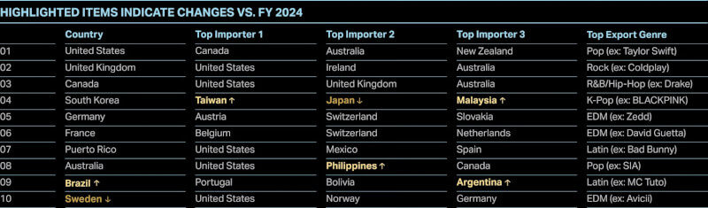 Luminate「2025年末音樂報告」全球出口實力排名。（圖取自Luminate網頁luminatedata.com）