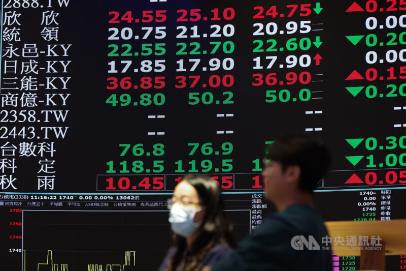 台股28日加權指數收在39521點、下跌94點，跌幅0.24%。（示意圖／中央社檔案照片）