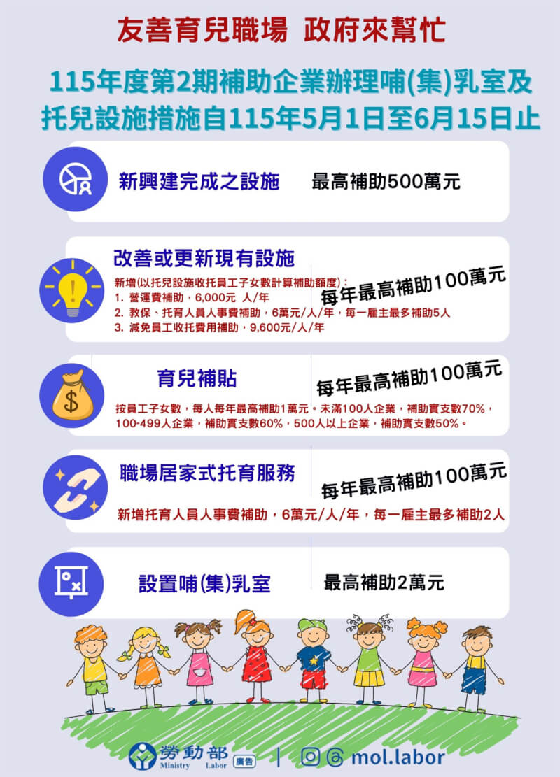 勞動部加碼企業托育補助，5月1日開放申請。（圖取自勞動部網頁www.mol.gov.tw）