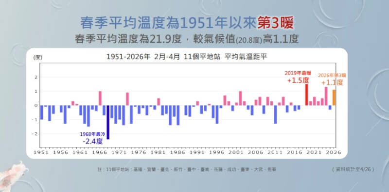 今年春季平均溫度為攝氏21.9度，為1951年以來第3暖，僅次於2019年、2024年。（中央氣象署提供）