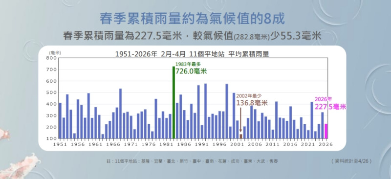 今年春季累積雨量平均約227.5毫米，約氣候值的8成。（中央氣象署提供）