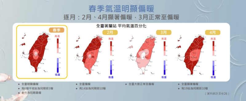中央氣象署指出，今年春季整體偏暖，只有2月底至3月初冷氣團影響期間，有一段較長偏冷的時間。（中央氣象署提供）