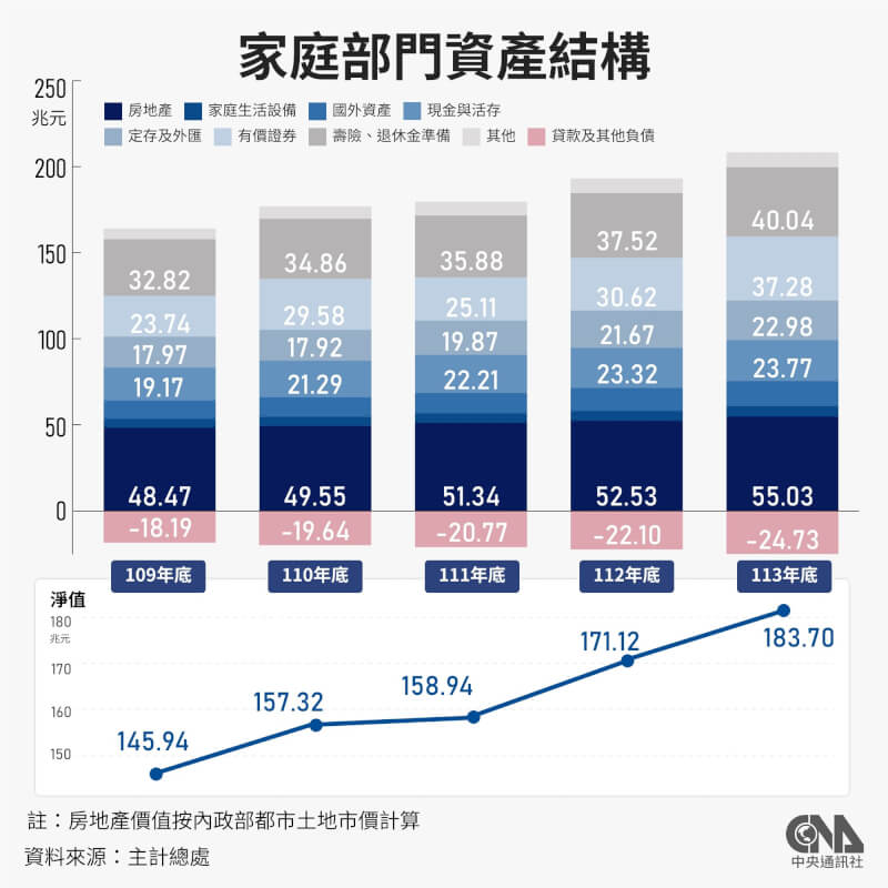 主計總處統計，113年底家庭部門淨值（土地按市價重評價）為183.7兆元，年增12.58兆元或7.35%；而家庭部門「國內金融性資產」底下的「有價證券」，規模達37.28兆元，為5年來最高水準。（中央社製圖）