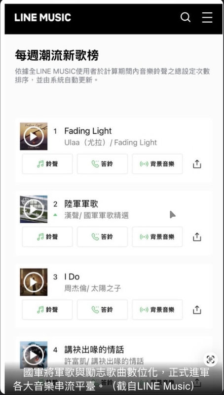 為順應數位時代趨勢，國防部與KKBOX等數位音樂串流平台合作將53首軍歌上架，其中「陸軍軍歌」一舉攻占LINE Music「每週潮流新歌榜」第2名。（國防部提供）中央社記者游凱翔傳真　115年4月29日