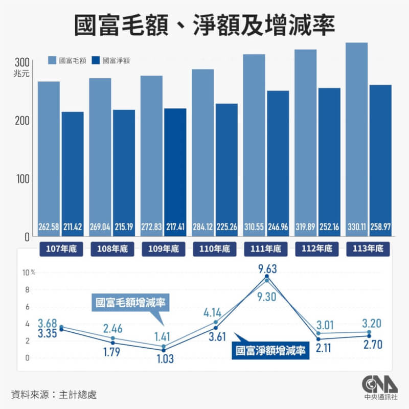 主計總處公布113年國富統計，113年底國富毛額為330.11兆元，較112年底增加3.2%。（中央社製圖）