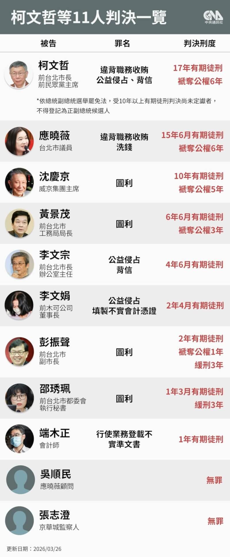 北院審理京華城案、政治獻金案，3月26日做出一審判決，前民眾黨主席柯文哲17年徒刑、威京集團主席沈慶京判刑10年、國民黨台北市議員應曉薇判刑15年6月。（中央社製圖）