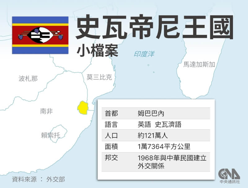 史瓦帝尼國家小檔案。（中央社製圖）