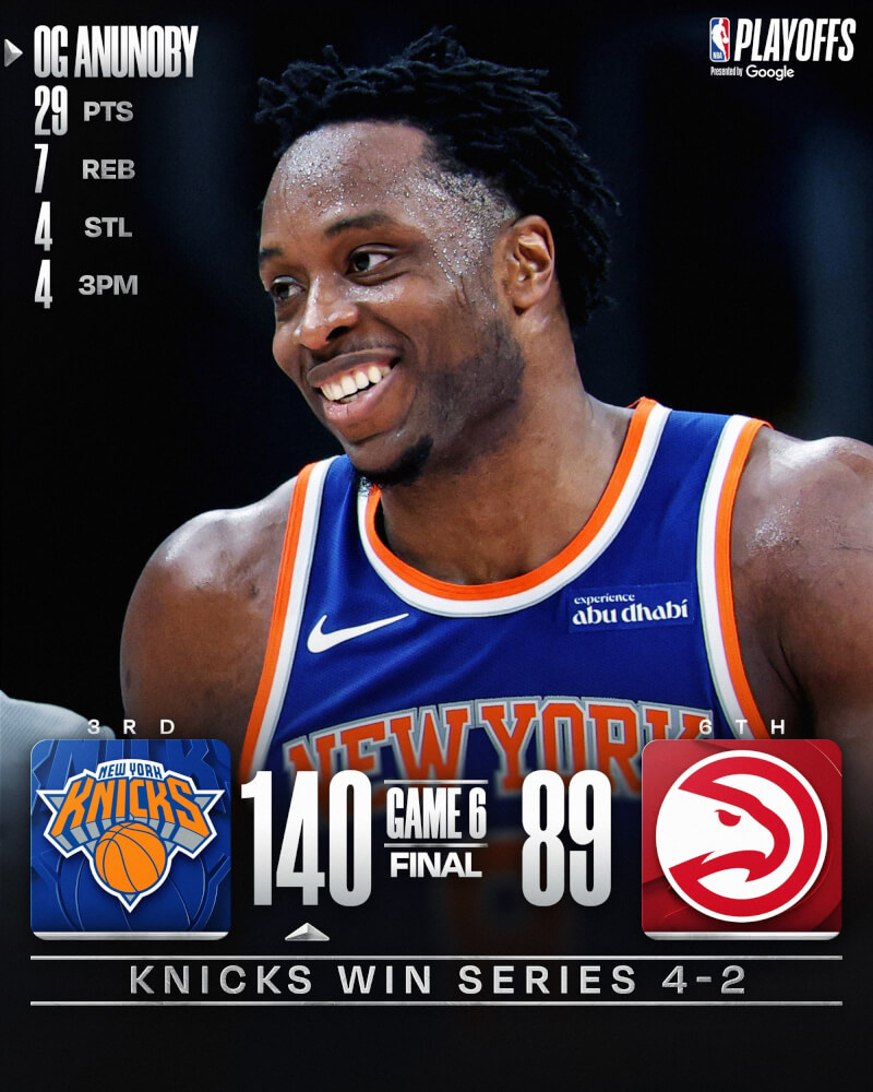 美國職籃NBA紐約尼克4月30日以140比89狂勝亞特蘭大老鷹，創下隊史季後賽最大分差贏球紀錄，以4勝2敗戰績晉級第2輪。（圖取自x.com/NBA）